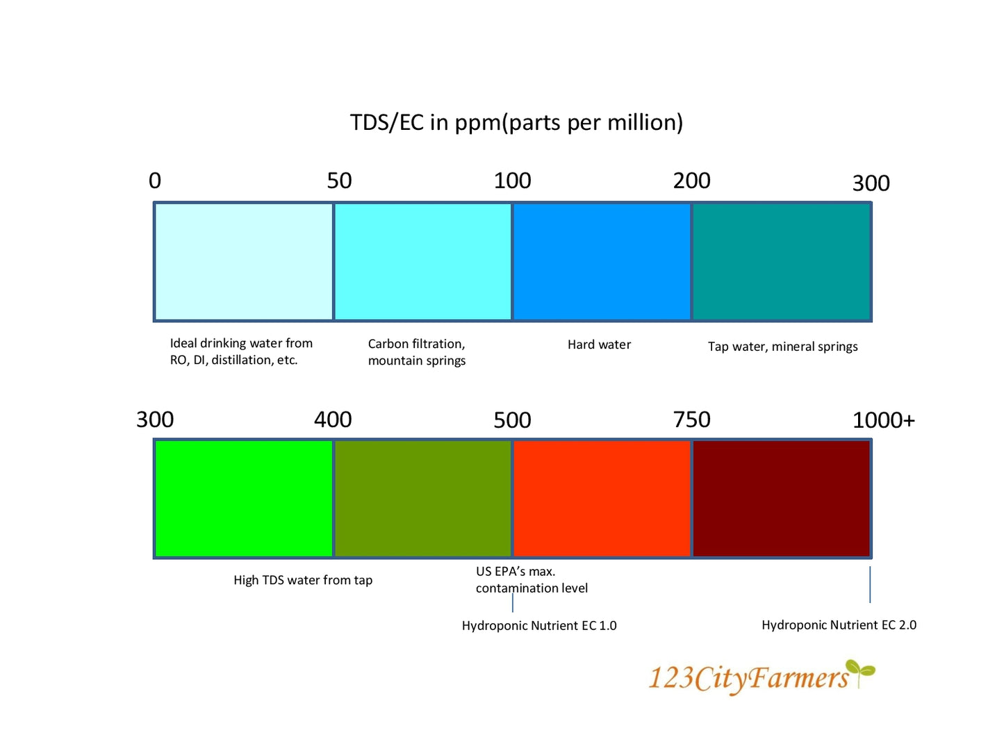 CityFarmer TDS Meter